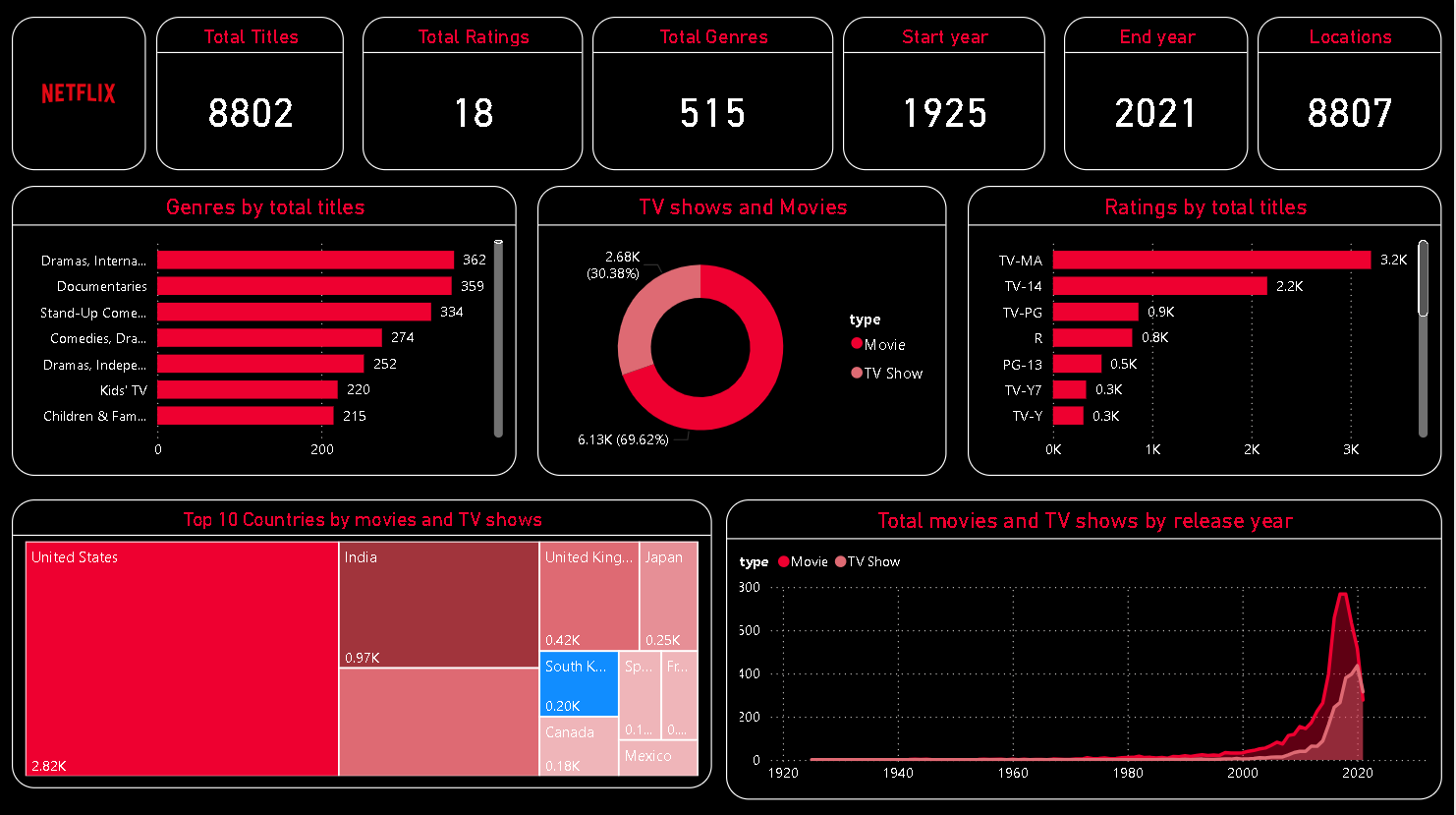 Power BI Netflix movies and TV shows